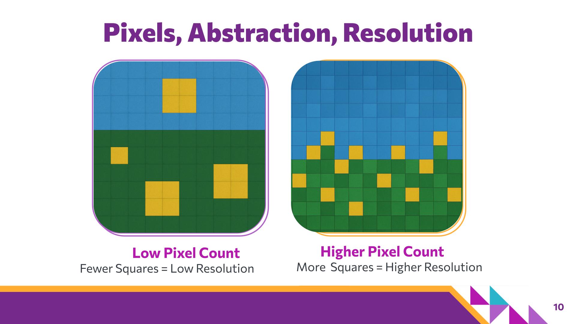 Slide 10: Pixels, Abstraction, Resolution — Abstraction with Digital Pixels